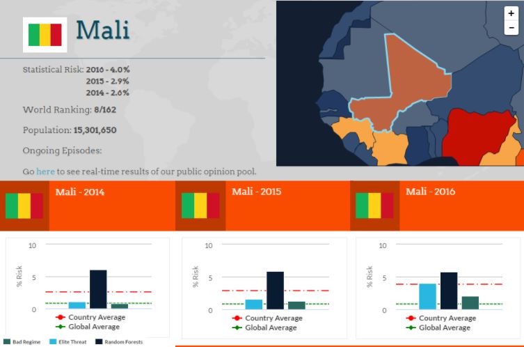 Mali Risk Assessments 2014, 2015, 2015