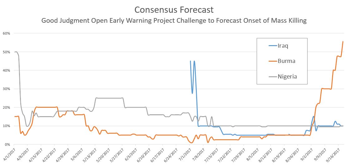 Consensus forecasts for Burma, Iraq, and Nigeria; April 1-September 19.