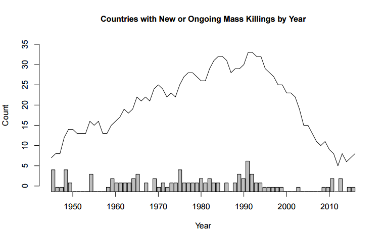 In this chart of Countries with New or Ongoing Mass Killings by Year, the line shows the number of countries with ongoing events of mass killing, and the bars show new onsets. Data Source: Early Warning Project episodes of state-led mass killing (available on Github/earlywarningproject)