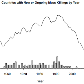 In this chart of Countries with New or Ongoing Mass Killings by Year, the line shows the number of countries with ongoing events of mass killing, and the bars show new onsets. Data Source: Early Warning Project episodes of state-led mass killing (available on Github/earlywarningproject)