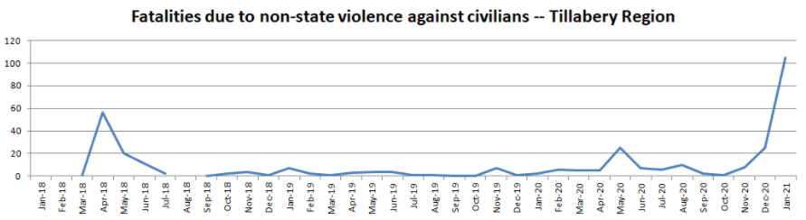 Fatalities due to non-state violence in Niger