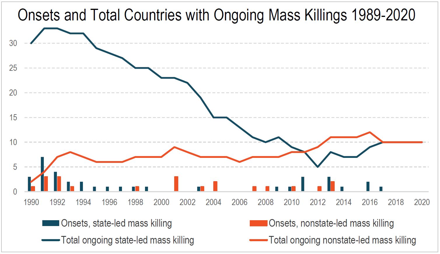 Onsets and Total Countries with Ongoing Mass Killings 1989-2020