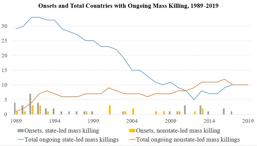 In the chart above the lines shows the number of ongoing state-led and nonstate-led mass killing episodes. The bars show new onsets of state-led and nonstate-led mass killing.
