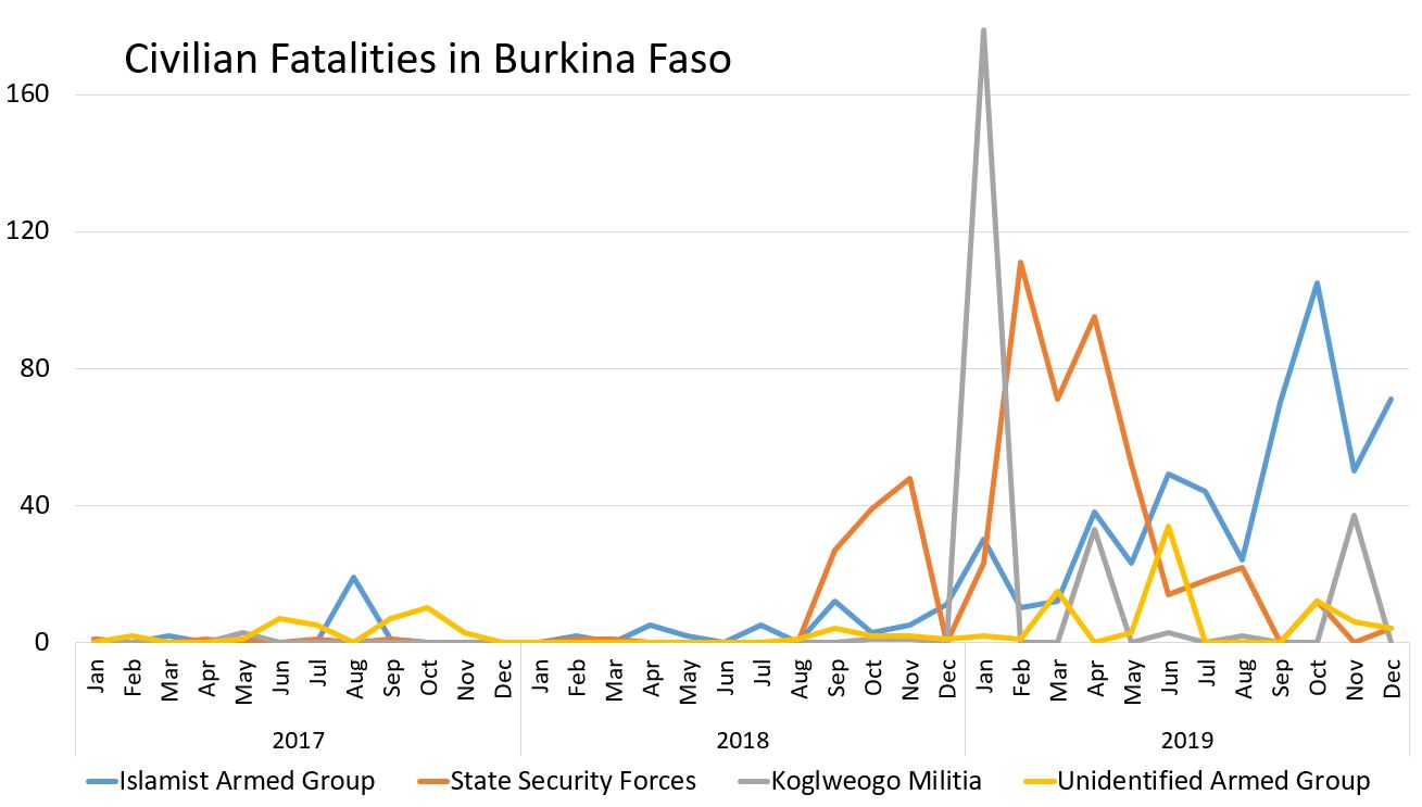 Civilian Fatalities in Burkina Faso (graph)