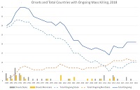 In the chart above, the lines show the number of countries with at least one ongoing state-led, non-state-led, or either type of mass killing episode, and the bars show new onsets in each year. (Data Source: Early Warning Project episodes of state-led mass killing, available on Github: https://github.com/EarlyWarningProject)