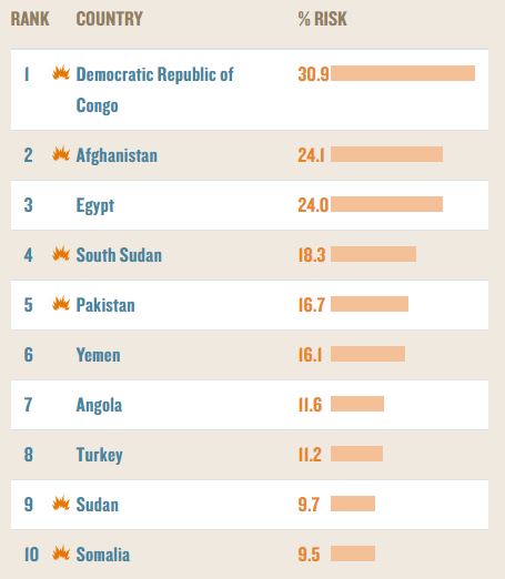 Top 10 high-risk countries 